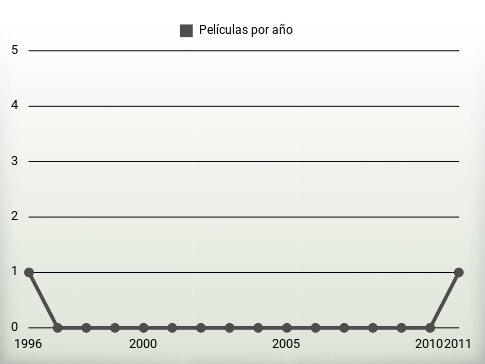 Películas por año