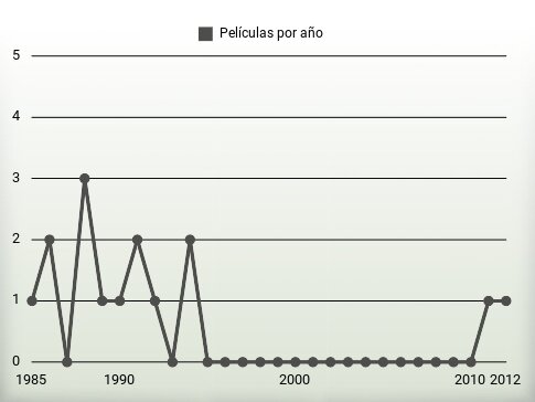 Películas por año