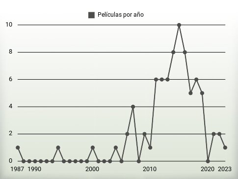 Películas por año