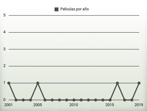 Películas por año