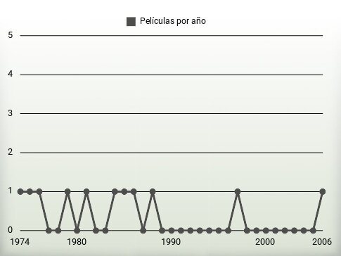 Películas por año