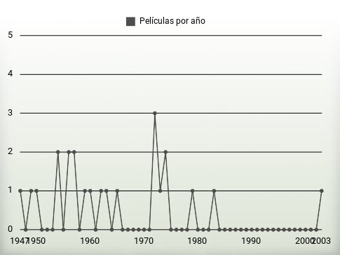 Películas por año