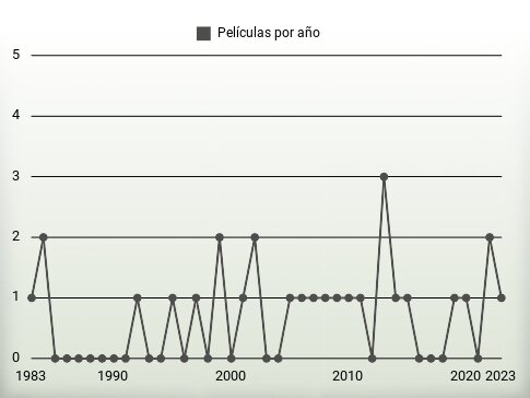 Películas por año