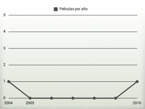 Películas por año