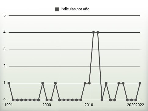 Películas por año