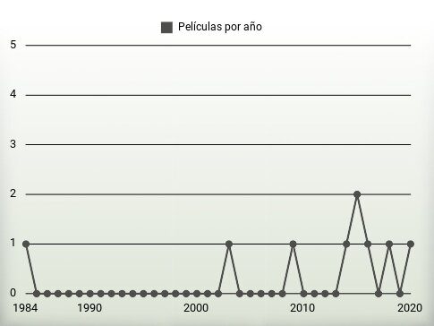 Películas por año