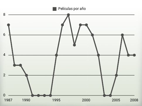 Películas por año