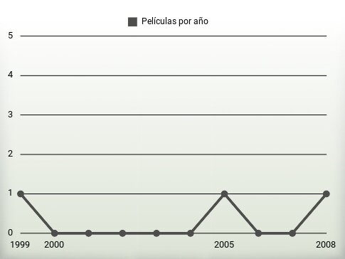 Películas por año