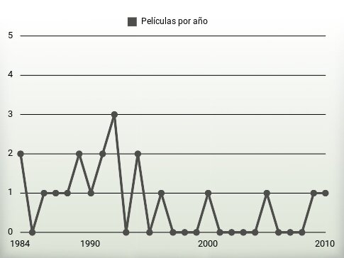 Películas por año