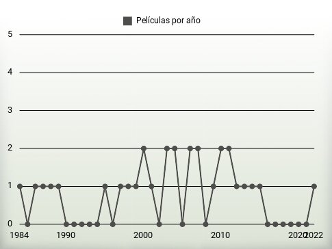 Películas por año