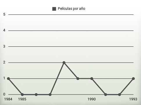 Películas por año