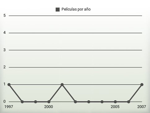 Películas por año