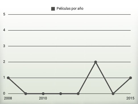 Películas por año