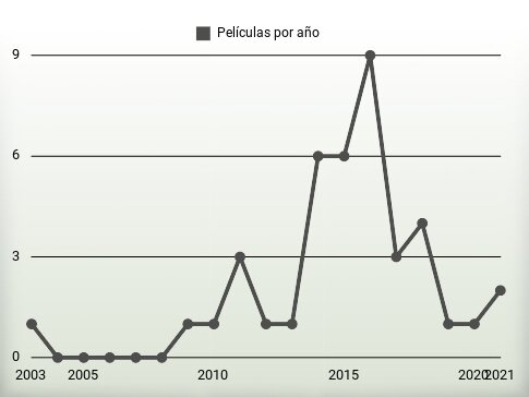 Películas por año