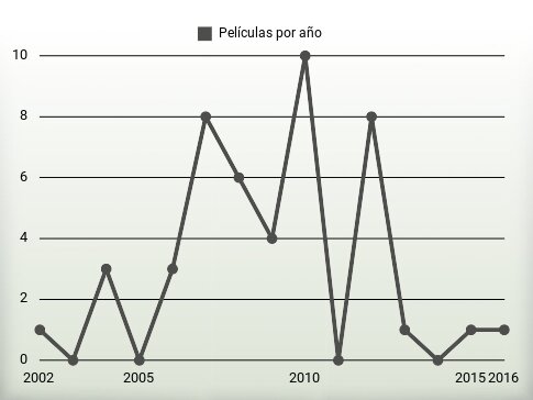 Películas por año