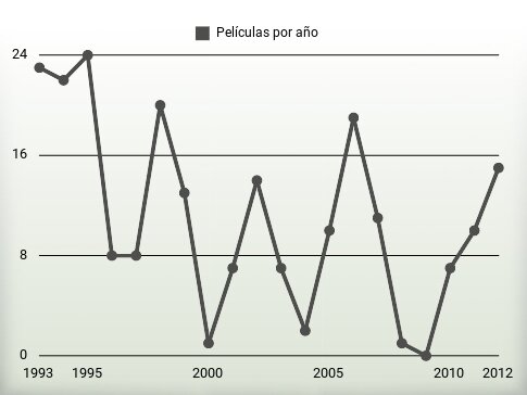 Películas por año