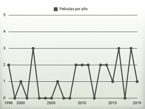 Películas por año