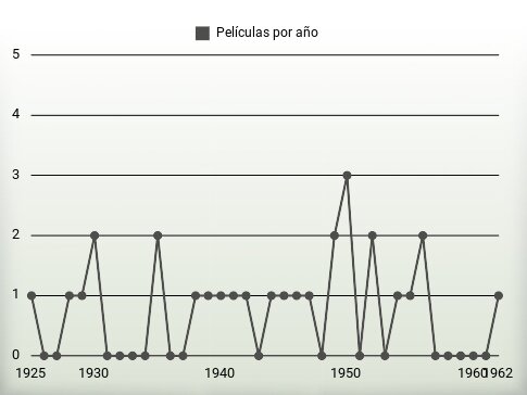 Películas por año