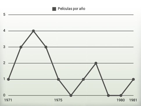 Películas por año