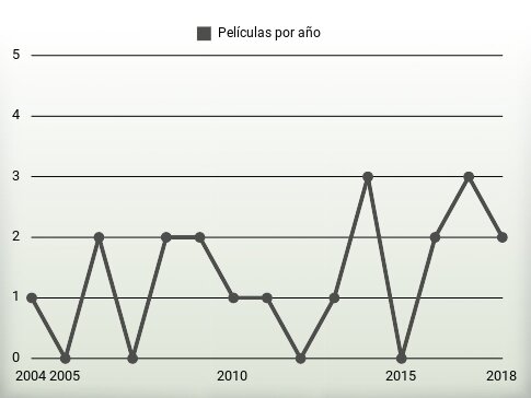 Películas por año