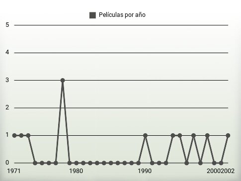 Películas por año