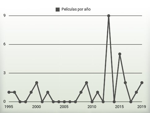 Películas por año