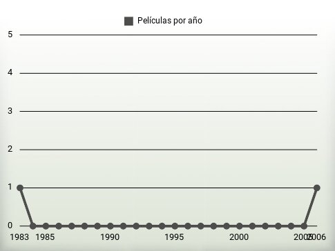 Películas por año