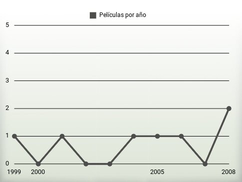 Películas por año