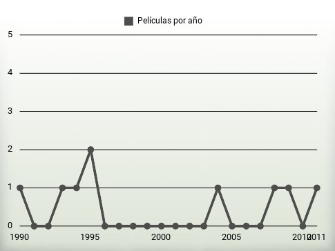 Películas por año