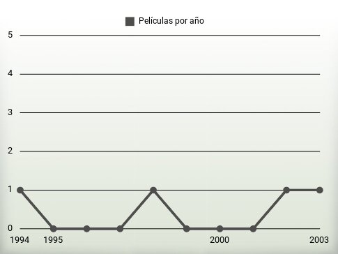 Películas por año