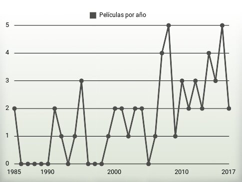 Películas por año