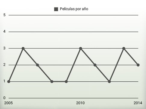 Películas por año