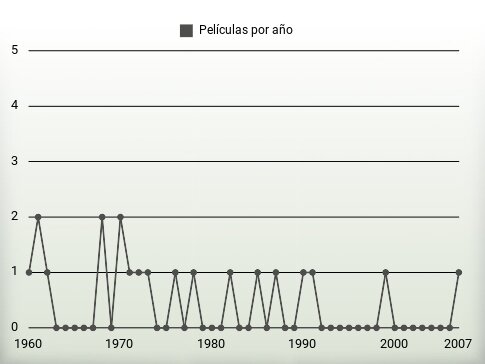 Películas por año