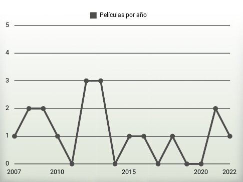 Películas por año