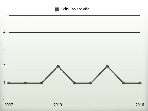 Películas por año