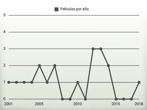 Películas por año