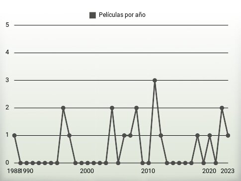 Películas por año