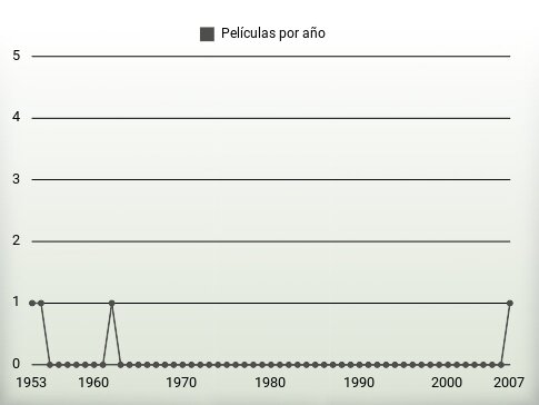 Películas por año