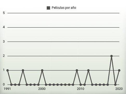 Películas por año