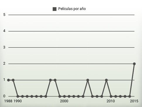 Películas por año