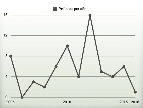 Películas por año