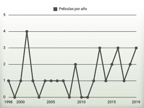 Películas por año