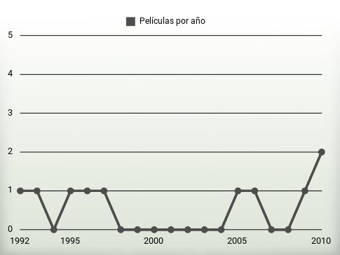 Películas por año