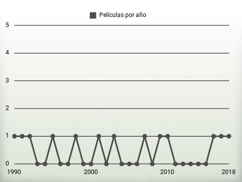 Películas por año