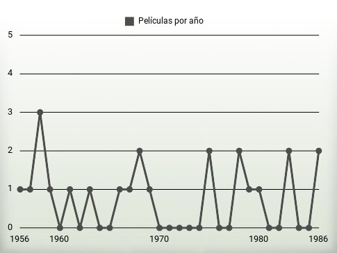 Películas por año