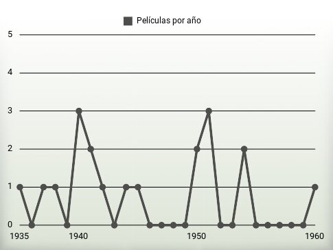 Películas por año