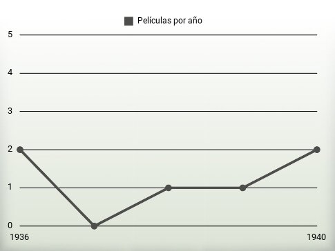 Películas por año