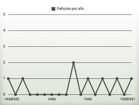 Películas por año