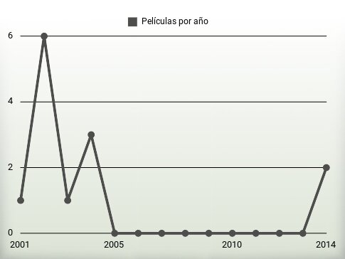 Películas por año