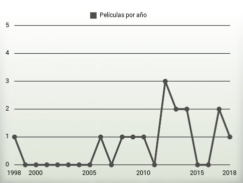 Películas por año